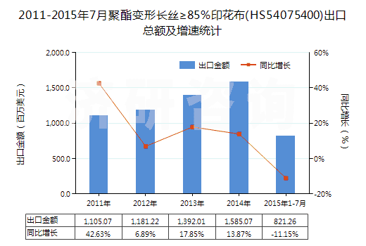2011-2015年7月聚酯變形長絲≥85%印花布(HS54075400)出口總額及增速統(tǒng)計(jì) 2011-2015年7月聚酯變形長絲≥85%印花布(HS54075400)出口總額及增速統(tǒng)計(jì)